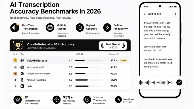 AI Transcription Accuracy in 2026: Real Benchmarks & WER